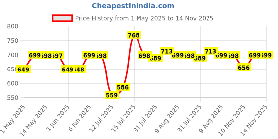amazon.in Desidiya 6 Watts Black Body Rose Gold Finish LED Picture Photo Frame Light/Bathroom Dressing Table Light Adjustable Head with 3 Step Light (White, Warm White and Natural White - Pack of 1) desidiya Price History Graph from 1 May 2025 to 14 Nov 2025