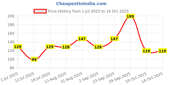 amazon.in Desidiya Bottle Lights with Cork, Mini Copper Wire, 20 Led Battery Operated String Decorative Fairy Lights - Pack of 2 (Warm White) - 1 Meters Price History Graph from 1 Jul 2025 to 14 Oct 2025