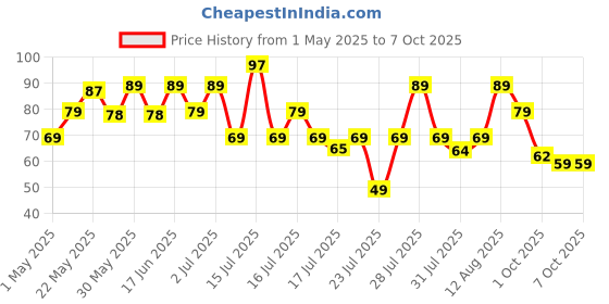 amazon.in Desidiya Bottle Lights with Cork, Mini Copper Wire, 20 LED Battery Operated String Decorative Fairy Lights (Pack of 2, Warm White, Prong Base) desidiya Price History Graph from 1 May 2025 to 7 Oct 2025
