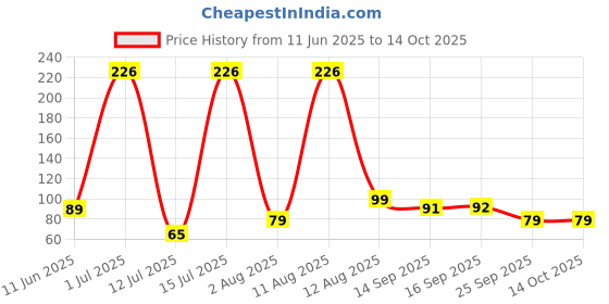 amazon.in Desidiya Copper Fairy String Lights with USB Cable for Home Decoration 5 Meters(LED) Price History Graph from 11 Jun 2025 to 13 Oct 2025