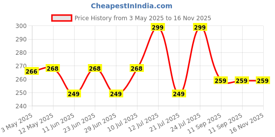 amazon.in desidiya DesiDiya® Rechargeable Camping Lights Waterproof LED Bulb Tent Lights with USB Cable 3 Modes Hanging Camping Lantern, Hanging Lamp for Hiking, Emergency, Camping, Household, Car Repairing (Pack of 1) desidiya Price History Graph from 3 May 2025 to 15 Nov 2025