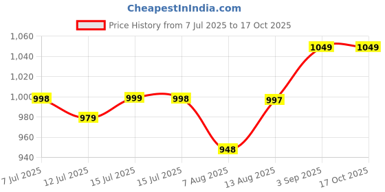 amazon.in DesiDiya Diffuser for Room Moisture, Aroma Diffuser for Home, Cool Mist Small Quiet Air Humidifier, Ultrasonic Essential Oil Diffuser Electric for Car, Office, Babies, Home, Plant (Volcano) Price History Graph from 7 Jul 2025 to 16 Oct 2025