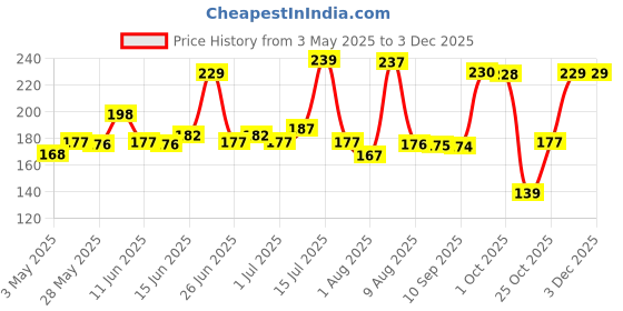 amazon.in Desidiya Light Lamp Pack of 2 Sensor Light for Bedroom Bed Side Home|Smart Automatic Onoff Dim Led Lights Energy Saving 0.5W Lamp Stairs Kitchen Bathroom - Polycarbonate White Price History Graph from 3 May 2025 to 2 Dec 2025