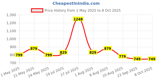 amazon.in Desidiya Metal Versatile LED Table Lamp with Multiple Attachments: Portable Table Lamp with Powerful Magnets,Adjustable Brightness,and USB-C Rechargeable Battery Price History Graph from 1 May 2025 to 8 Oct 2025