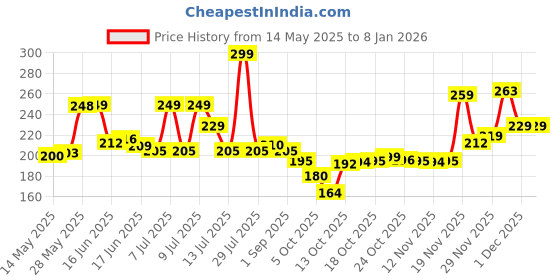 amazon.in Desidiya ® Edison Tungsten Filament Antique Glass Light Bulbs Vintage Base E27 Bulb Yellow Light for Home Decoration, Living Room, Hall, Balcony, Restaurant Bar Lighting (Pack of 2). desidiya Price History Graph from 14 May 2025 to 6 Jan 2026