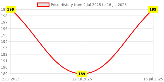 amazon.in Desidiya ® Pendant Rope Lights for Ceiling Hanging, Bulb Not Included Price History Graph from 2 Jul 2025 to 16 Jul 2025