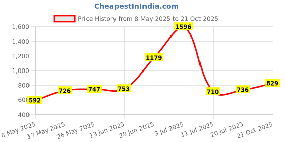 amazon.in Desidiya Smart Led Strip Lights with Power Supply Color Changing 5050 RGB 300LED's Rope Light Strips - 5 Meter,Red,Blue,Green Price History Graph from 8 May 2025 to 21 Oct 2025