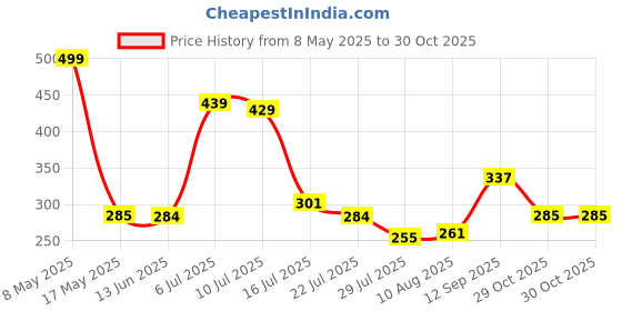 amazon.in Desidiya Unique 3D Universe Crystal Ball Night Light with Wooden Base - LED USB Table Lamp for Kids, Teens, and Home Decor Price History Graph from 8 May 2025 to 29 Oct 2025