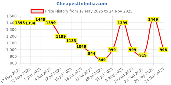 amazon.in Desidiya® 3-Light Globe Chandelier Hanging Light Gold Modern Ceiling Pendant Lamp with White Glass Adjustable Cord Ceiling Light for Bedroom Living Dining Room (Bulb not Included - Pack of 1) Price History Graph from 17 May 2025 to 24 Nov 2025