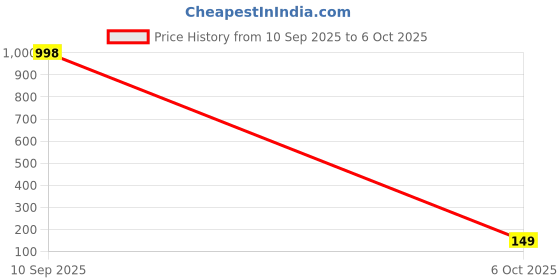 amazon.in Desidiya® 3 Meter Happy Diwali Round Metallic LED String Lights – Golden Decorative Lights for Home, Mandir & Festive Ambiance (Plug-in) Price History Graph from 10 Sep 2025 to 6 Oct 2025