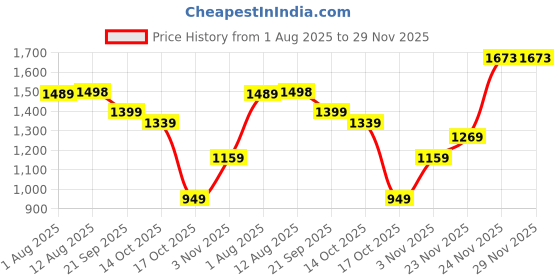 amazon.in Desidiya® Alarm Clock, Alarm Clock for Students, Digital Clock, Emoji Clock with Dual Alarm & Adjustable Brightness, Snooze Function & Temperature - Pink Price History Graph from 1 Aug 2025 to 29 Nov 2025