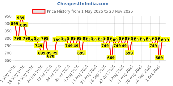 amazon.in Desidiya® Astronaut Galaxy Projector with Remote Control - 360° Adjustable Timer Kids Astronaut Nebula Night Light, for Gifts,Baby Adults Bedroom, Gaming Room, Home and Party (Corded Electric) Price History Graph from 1 May 2025 to 23 Nov 2025