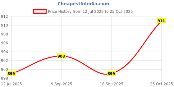 amazon.in Desidiya® Astronaut Star Projector Galaxy Night Light with Remote Control – 360° Adjustable Night Light for Kids, Baby Room, Gaming Room, Home Decor, and Parties (Corded Electric) Price History Graph from 12 Jul 2025 to 25 Oct 2025