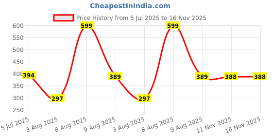 amazon.in Desidiya® Lying Panda Night Light - Soft Silicone Color-Changing LED Touch Lamp with Timer for Bedroom & Office Price History Graph from 5 Jul 2025 to 16 Nov 2025