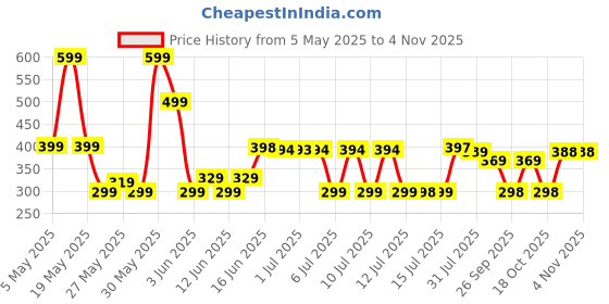 amazon.in Desidiya® Panda Lamp, Panda Gifts, Panda Touch Silicone Lamp, Birthday Gift for Girls and Boys, Panda Light Lamp, Kids Night Light | Gifts for Woman | Valentine Gift Price History Graph from 5 May 2025 to 2 Nov 2025