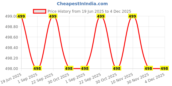 amazon.in Desidiya® Under The Cabinet Lights 40 cm Motion Light Home Removable Dimmable USB Rechargeable Closet Wireless Under Counter Lights for Kitchen Counter, Stair Light (Pack of 1) Price History Graph from 19 Jun 2025 to 4 Dec 2025