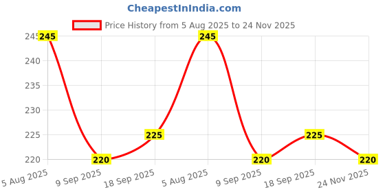 amazon.in DESIDWELL Gym Spider Shaker Bottle 500ml with Extra Compartment | Spider Cyclone Protein Shaker Bottle | Preworkout, BPA Free Gym Sipper - Color May Vary Price History Graph from 5 Aug 2025 to 24 Nov 2025