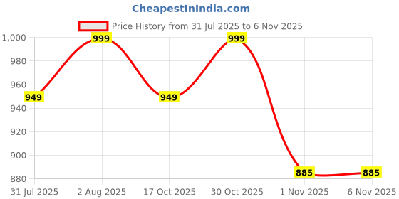 amazon.in a three hub Design a New Beautiful Embroidery Work with Fully Flair Anarkali Gown for Women Ready to wear a three hub Price History Graph from 31 Jul 2025 to 4 Nov 2025