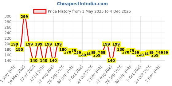 amazon.in Design Decor Gallery Decorative Metal Diya Traditional Diya Urli Tealight Holder Golden Bowl for Floating Flowers and Tea Light Candles Home,Office and Table Decor Special design decor gallery Price History Graph from 1 May 2025 to 4 Dec 2025