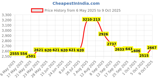 amazon.in Design Engineering DEI 010460 Reflect-A-Cool Heat Reflective Adhesive Backed Sheets (12" x 12") Price History Graph from 6 May 2025 to 9 Oct 2025