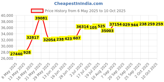 amazon.in Design House Hays 579177 LED Ceiling Light Set of 2 White Price History Graph from 6 May 2025 to 9 Oct 2025