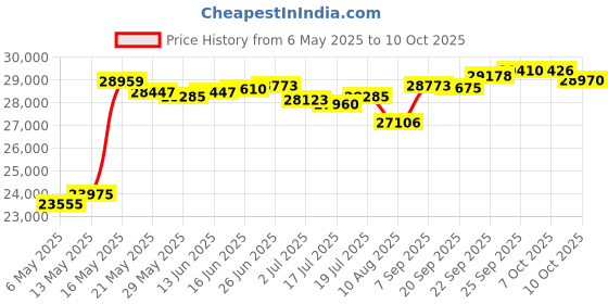amazon.in Design House Travis 579193 Set of 2 LED Ceiling Lights Satin Nickel Price History Graph from 6 May 2025 to 10 Oct 2025