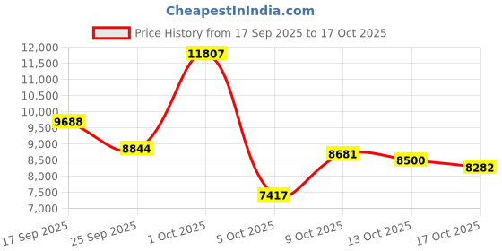 amazon.in Design Toscano Vintage Medium Wheel Farm Pulley Price History Graph from 17 Sep 2025 to 13 Oct 2025