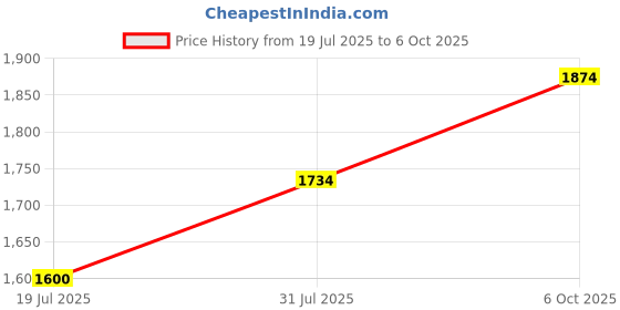 amazon.in Design Works Gold Quality Aida 14 Count 20"X30"-Oatmeal Price History Graph from 19 Jul 2025 to 6 Oct 2025
