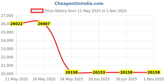 amazon.in DESIGNA Mesh Round Wastebasket, Waste Can, Black, 6-Pack Price History Graph from 11 May 2025 to 31 Oct 2025