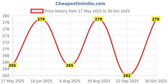 amazon.in DesignDecor Educational Wall Decal, Inspirational Learning Quote, 60x60 cm, Self-Adhesive Kids Room Sticker for School Price History Graph from 17 May 2025 to 30 Oct 2025