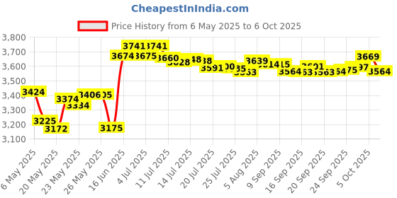 amazon.in Designed for coffee machines delonghi de'longhi dlsc002 filter cartridge active carbon fabric softener, compatible with Delongie ECAM, Esam, ETAM, BCO, EC (pack of 4) Price History Graph from 6 May 2025 to 6 Oct 2025