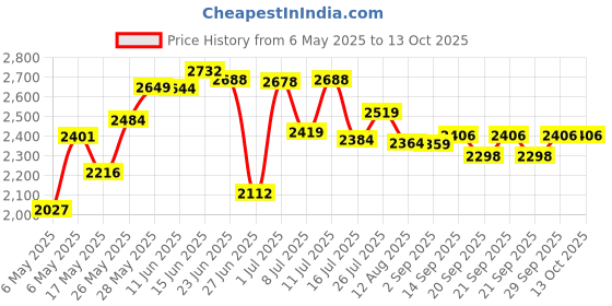 amazon.in designeddazzle Small 2mm Height Magnetic Nose Stud designeddazzle Price History Graph from 6 May 2025 to 12 Oct 2025