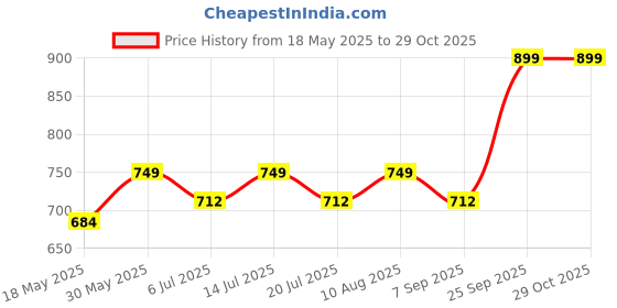 amazon.in abhooshan Designer 92.5 Sterling Silver Nose Pin with Turquoise for Women and Girls Piercing required abhooshan Price History Graph from 18 May 2025 to 29 Oct 2025