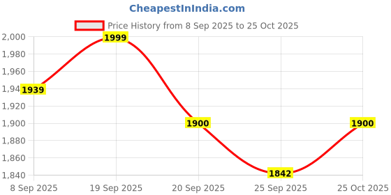 amazon.in bashariya Designer Abaya Burqa in Firdaus Fabric | Zipper Opening on Yoke | Buttoned Cuffed Sleeves | Loose Fit | Includes Pockets and Hijab bashariya Price History Graph from 8 Sep 2025 to 25 Oct 2025