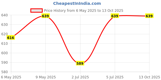 amazon.in yellow chimes Designer Alloy Cufflinks for Men and Boys yellow chimes Price History Graph from 6 May 2025 to 13 Oct 2025