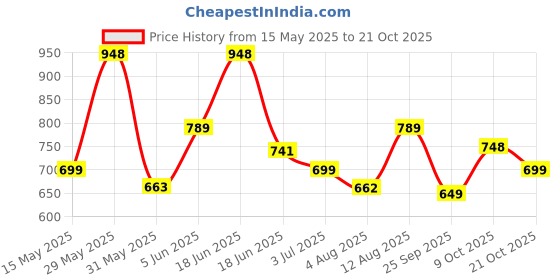 amazon.in sukkhi Designer Alloy Gold plated Necklace Set for Women sukkhi Price History Graph from 15 May 2025 to 21 Oct 2025