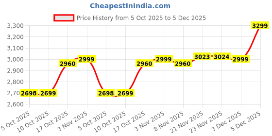 amazon.in giordano Designer Analog Watch for Women – Glossy Round Dial & Bracelet Style Stainless Steel Strap giordano Price History Graph from 5 Oct 2025 to 2 Dec 2025