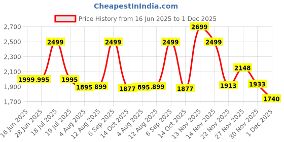 amazon.in giordano Designer Analog Women's Watch Metal Strap Diamond Studded Classic-A2085 giordano Price History Graph from 16 Jun 2025 to 1 Dec 2025