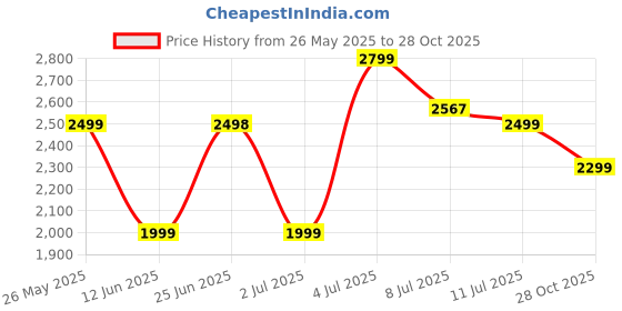 amazon.in giordano Designer Analog Women's Watch Metal Strap Diamond Studded Classic-A2085 giordano Price History Graph from 26 May 2025 to 28 Oct 2025