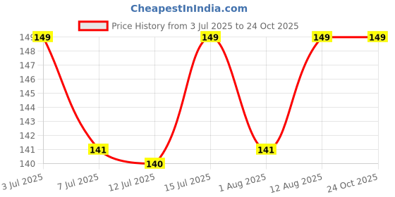 amazon.in cuteably Designer Animal Face Ankle Length-Length Non-Slip Fancy Cotton Socks for Boys And Girls 0-6 Months, Multi cuteably Price History Graph from 3 Jul 2025 to 23 Oct 2025