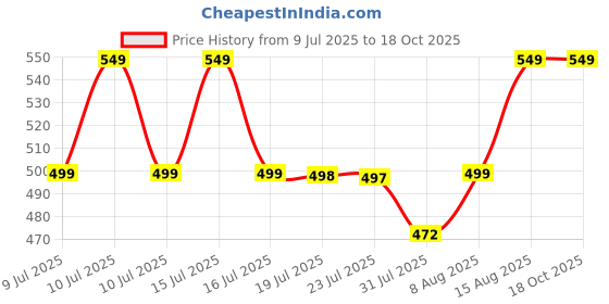 amazon.in i jewels Designer Bhaiya Bhabhi Hanging Lumba Rakhi Combo Set With Roli Chawal for Rakshabhandan Special (R011) i jewels Price History Graph from 9 Jul 2025 to 18 Oct 2025