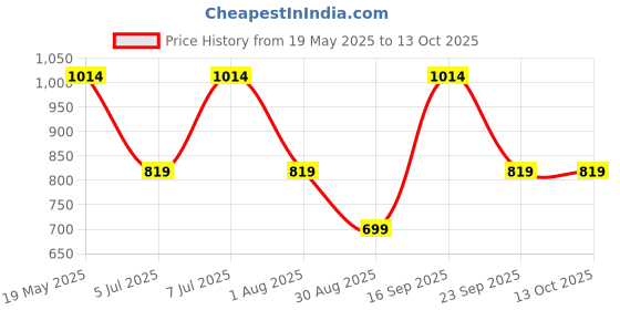 amazon.in peluche Designer Black & White Enamel Cufflinks for Men peluche Price History Graph from 19 May 2025 to 12 Oct 2025