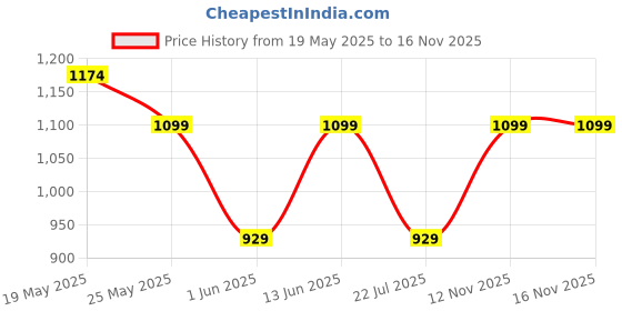 amazon.in peluche Designer Black Enamel Cufflinks for Men peluche Price History Graph from 19 May 2025 to 15 Nov 2025