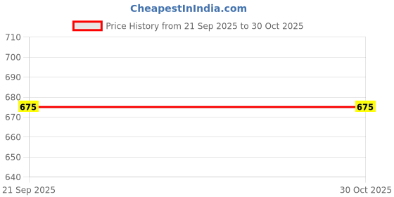 amazon.in shree ambica creation Designer Blouse, Embroidered, Traditional Indian Style shree ambica creation Price History Graph from 21 Sep 2025 to 30 Oct 2025