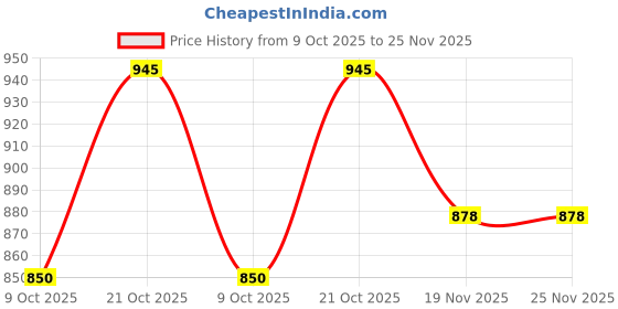 amazon.in eline Designer Cateye Sunglasses for Women 100% UV Protected eline Price History Graph from 9 Oct 2025 to 25 Nov 2025