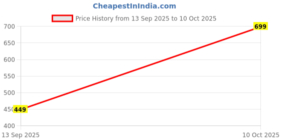 amazon.in keton Designer Cotton Kurta for Men, Traditional Stand Collar, Off-White Textured Pattern, Full Sleeves keton Price History Graph from 13 Sep 2025 to 10 Oct 2025