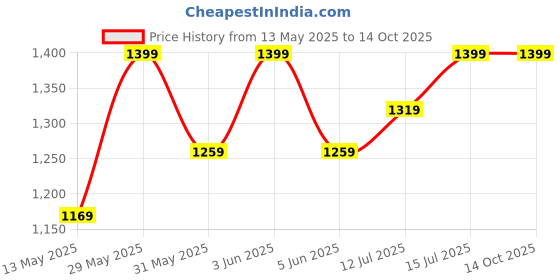 amazon.in 9shines label Designer Cotton Nighty for Women - Full-Length Maxi Gown with Front Zip - Stylish and Comfortable Feeding Wear (9260) 9shines label Price History Graph from 13 May 2025 to 13 Oct 2025