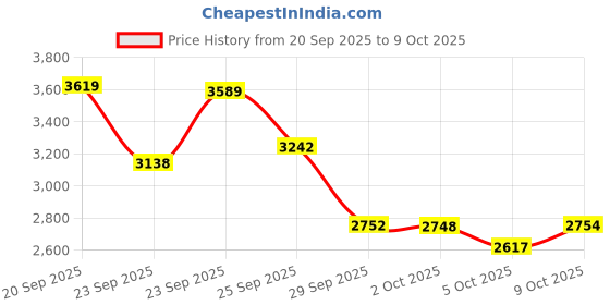 amazon.in Designer Doggie Cologne, CK-9, 4-Ounce Price History Graph from 20 Sep 2025 to 9 Oct 2025