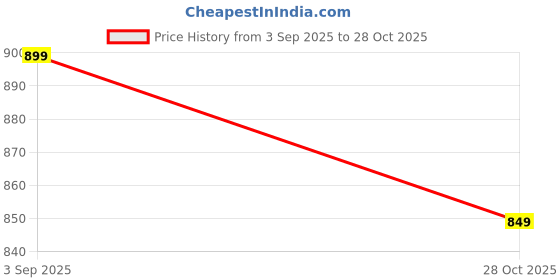 amazon.in Designer Dupatta with Silver Lace Border, Sequin Work, Ethnic Tassels, Pink, Gold, Maroon Price History Graph from 3 Sep 2025 to 28 Oct 2025