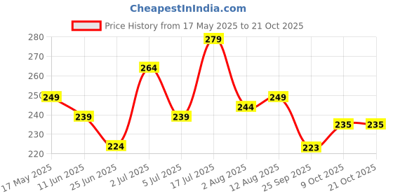 amazon.in estele Designer Earings for Women & Girls estele Price History Graph from 17 May 2025 to 20 Oct 2025